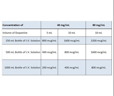 Dilution Table (Dilution Table)